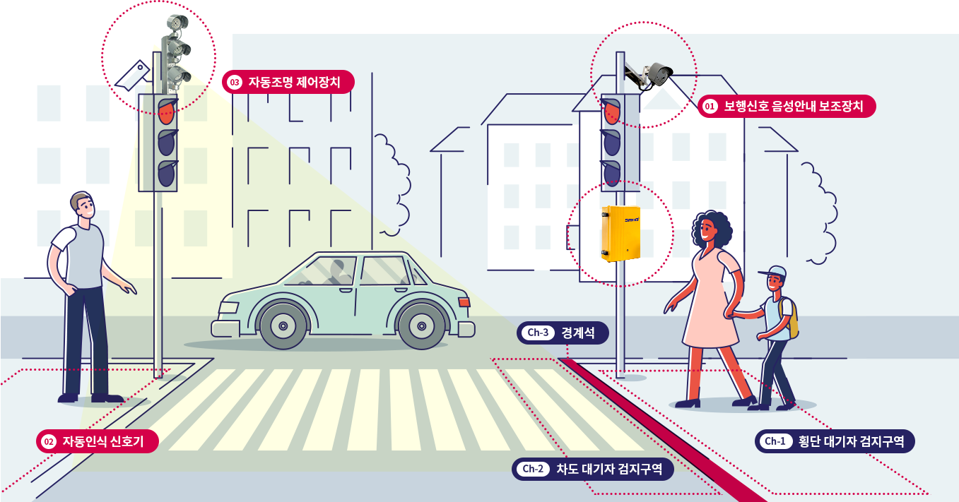 스마트 횡단보도 - 보행신호 음성안내 보조장치/자동인식 신호기/자동조명 제어장치 - 횡단 대기자 검지구역/차도 대기자 검지구역