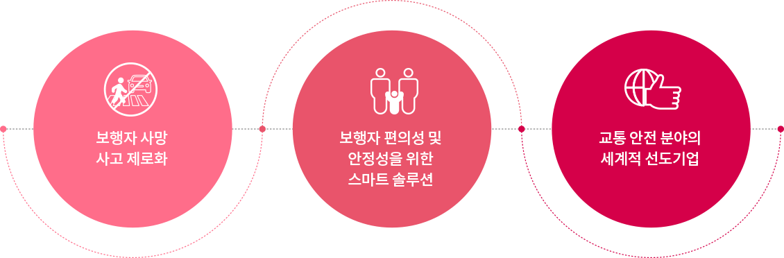 보행자 사망 사고 제로화/보행자 편의성 및 안정성을 위한 스마트 솔루션/교통 안전 분야의 세계적 선도기업 